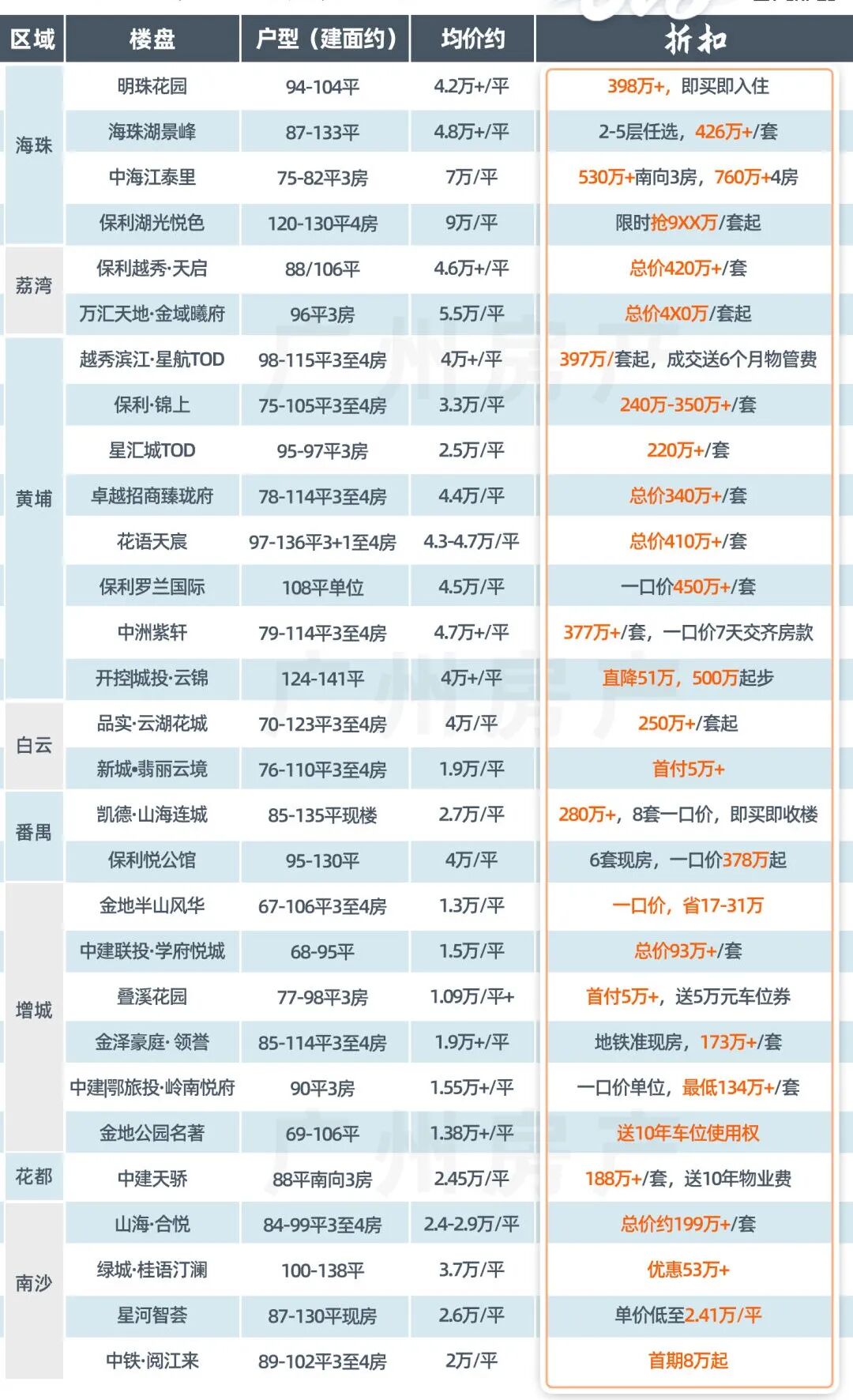 广州新房特价房，价格这么低了…