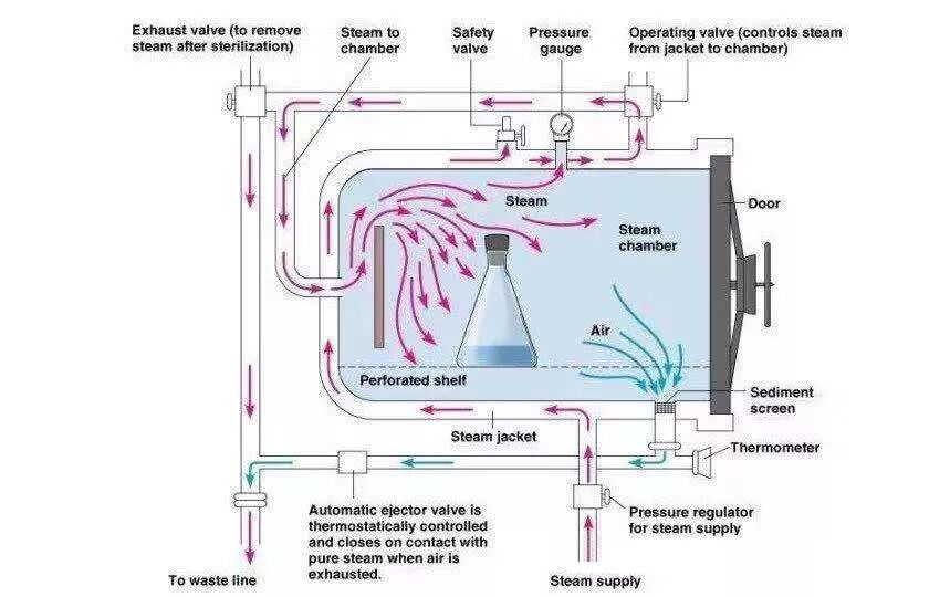 外科器械怎么消毒灭菌方式好几种，哪种适合你家医疗器械？_https://www.jmylbn.com_新闻资讯_第4张