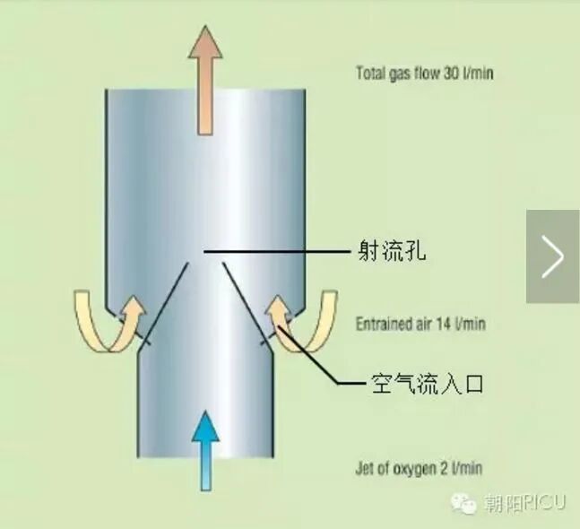氧浓度怎么调节文丘里面罩，是这样的！_https://www.jmylbn.com_新闻资讯_第3张