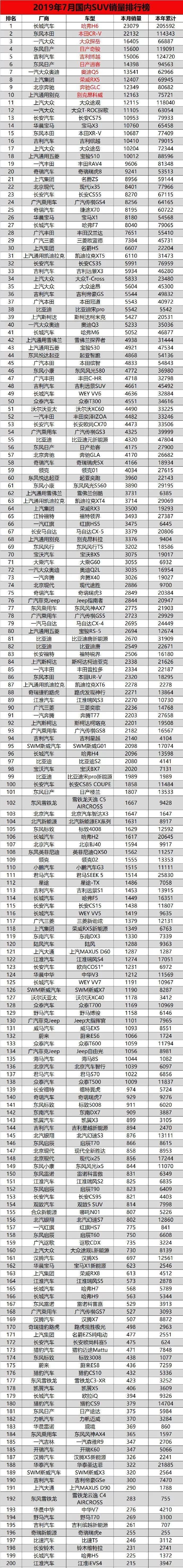 19年7月份suv销量排行榜来了 中古车网订阅号 微信公众号文章阅读 Wemp