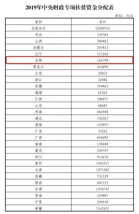 中央专项扶贫资金分配方案出炉 吉林省获资金16亿