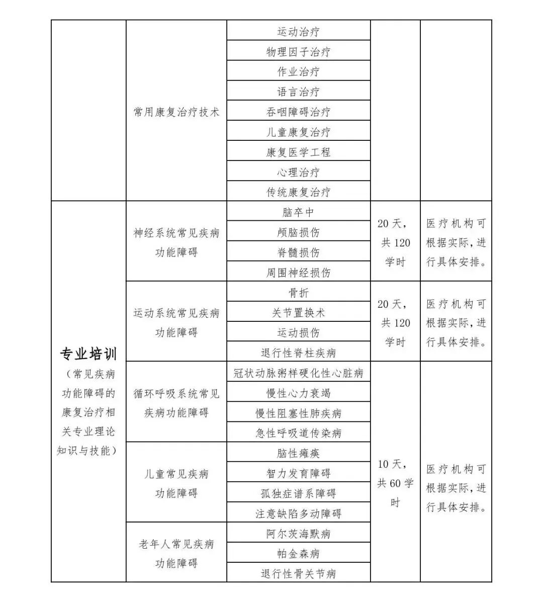 医疗康复包括什么【医疗法规】国家卫生健康委办公厅关于印发康复治疗专业人员培训大纲（2023年版）的通知_https://www.jmylbn.com_新闻资讯_第15张