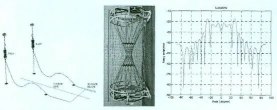 国外水下噪声试验手段发展趋势的图12