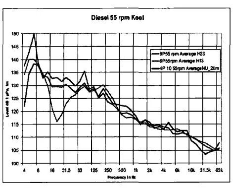 国外水下噪声试验手段发展趋势的图4