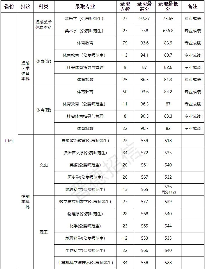 山西師范大學(xué)在山西錄取分?jǐn)?shù)線_山西師范大學(xué)分?jǐn)?shù)線_師范類(lèi)大學(xué)山西分?jǐn)?shù)線
