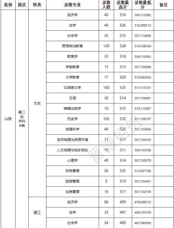 師范類(lèi)大學(xué)山西分?jǐn)?shù)線_山西師范大學(xué)在山西錄取分?jǐn)?shù)線_山西師范大學(xué)分?jǐn)?shù)線