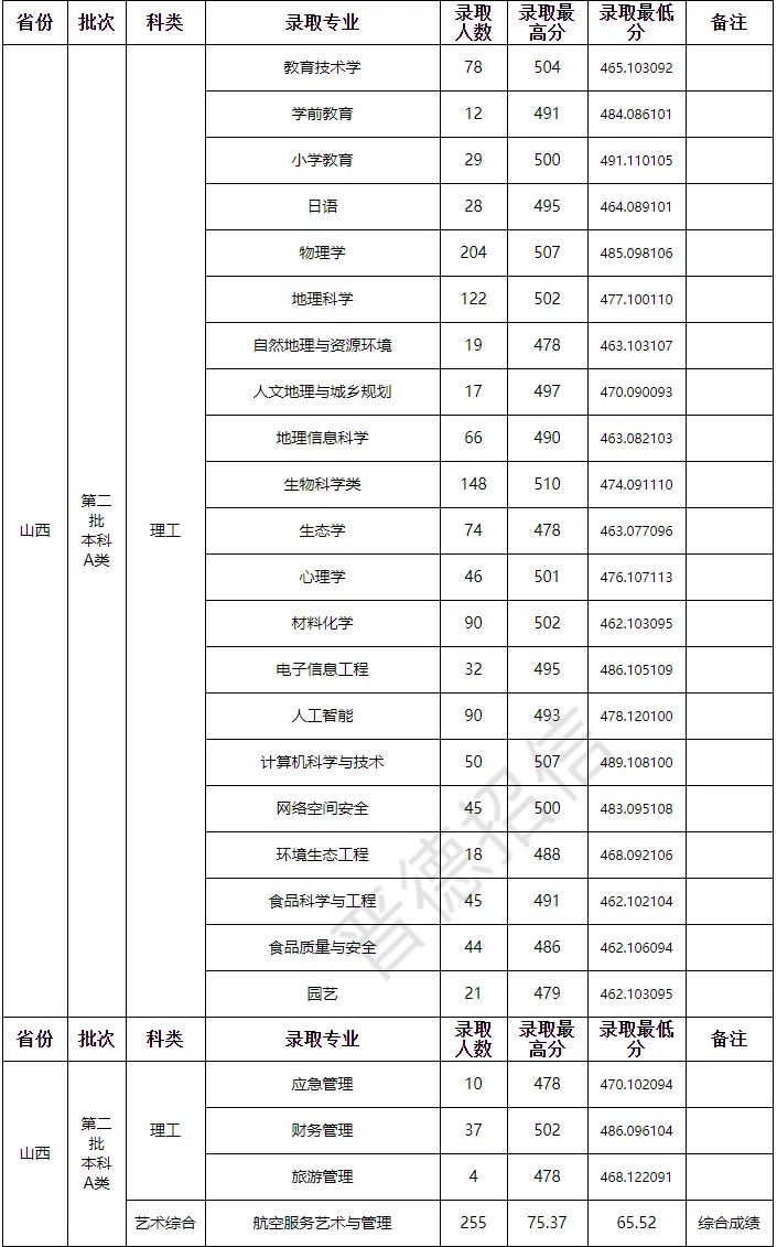 山西師范大學(xué)分?jǐn)?shù)線_師范類(lèi)大學(xué)山西分?jǐn)?shù)線_山西師范大學(xué)在山西錄取分?jǐn)?shù)線