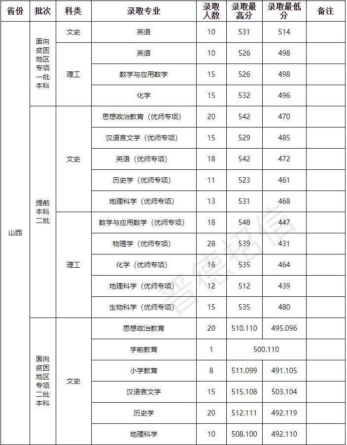 山西師范大學(xué)分?jǐn)?shù)線_師范類(lèi)大學(xué)山西分?jǐn)?shù)線_山西師范大學(xué)在山西錄取分?jǐn)?shù)線