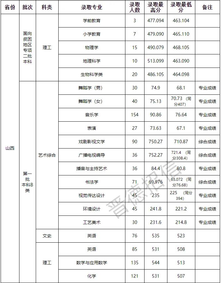 師范類(lèi)大學(xué)山西分?jǐn)?shù)線_山西師范大學(xué)在山西錄取分?jǐn)?shù)線_山西師范大學(xué)分?jǐn)?shù)線