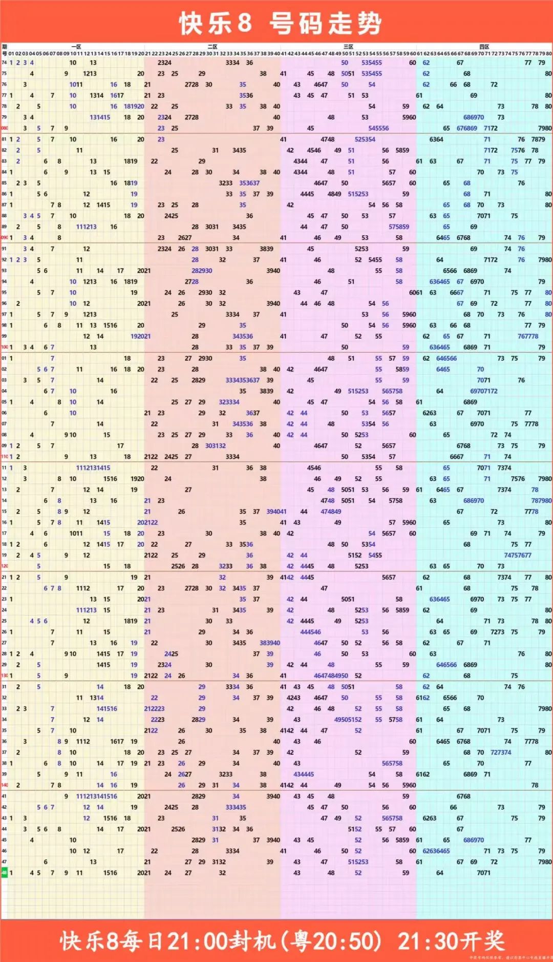 快乐8走势图表一定牛500期