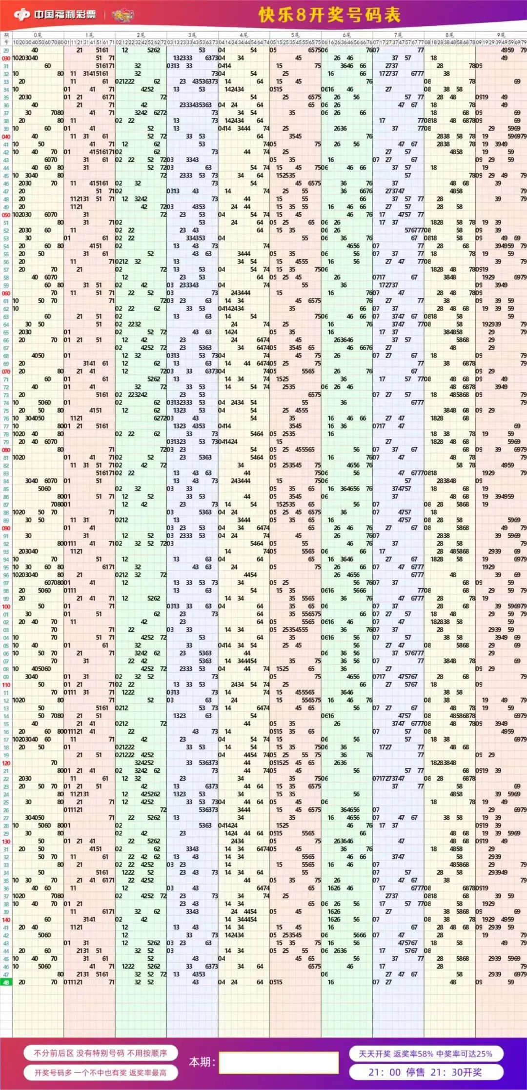 快乐8走势图表一定牛500期