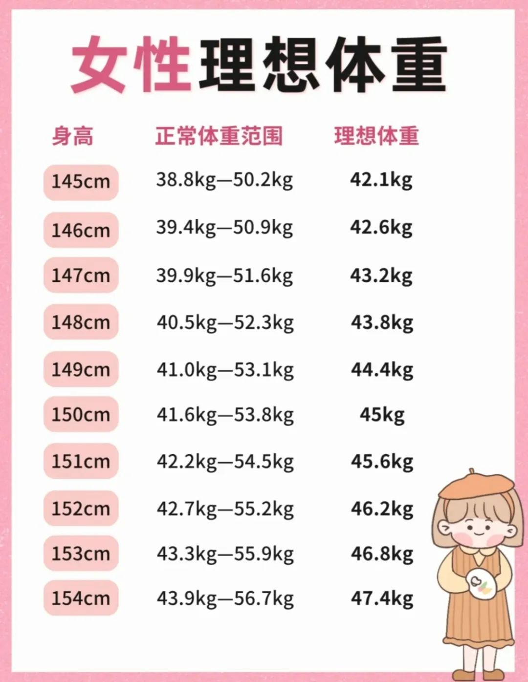女生腰围65一般多少斤,身高145-175女生标准体重大公开，看看你达标了没？