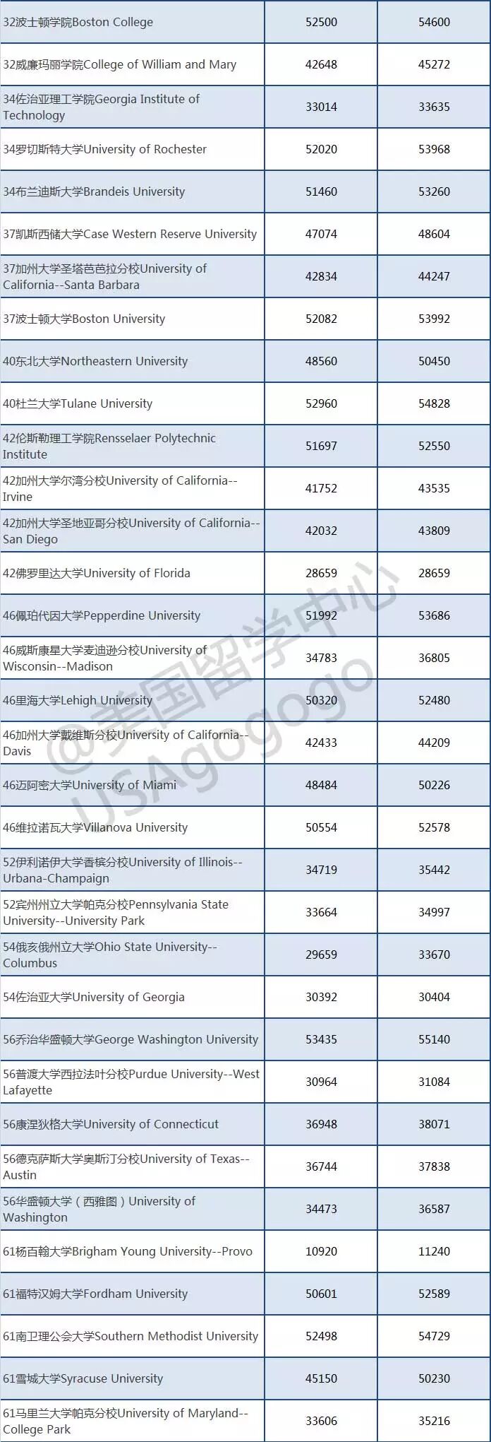 哭了 18 19全美top100大学学费汇总 哪怕家里有矿也禁不住这么涨呀 洛华美国留学
