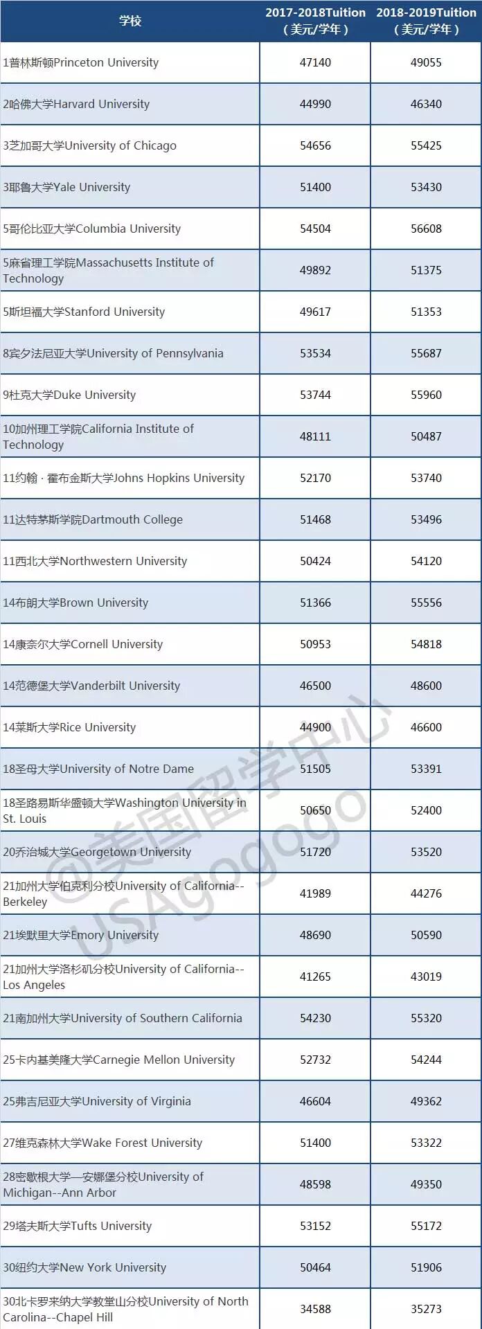 哭了 18 19全美top100大学学费汇总 哪怕家里有矿也禁不住这么涨呀 洛华美国留学