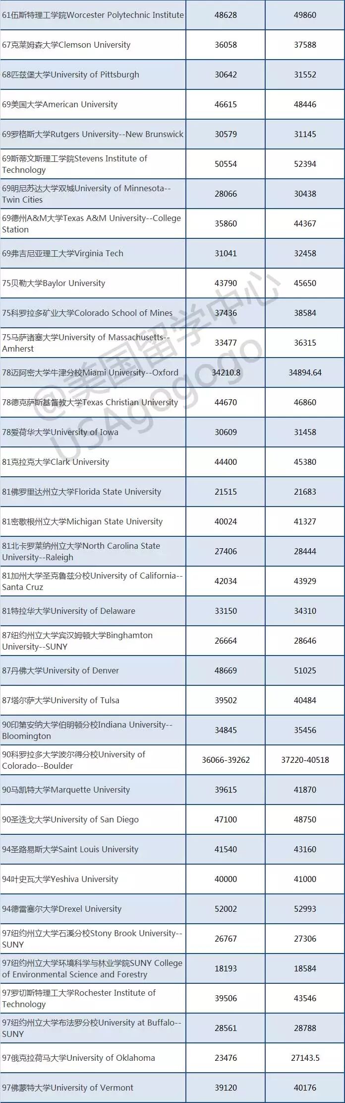 哭了 18 19全美top100大学学费汇总 哪怕家里有矿也禁不住这么涨呀 洛华美国留学