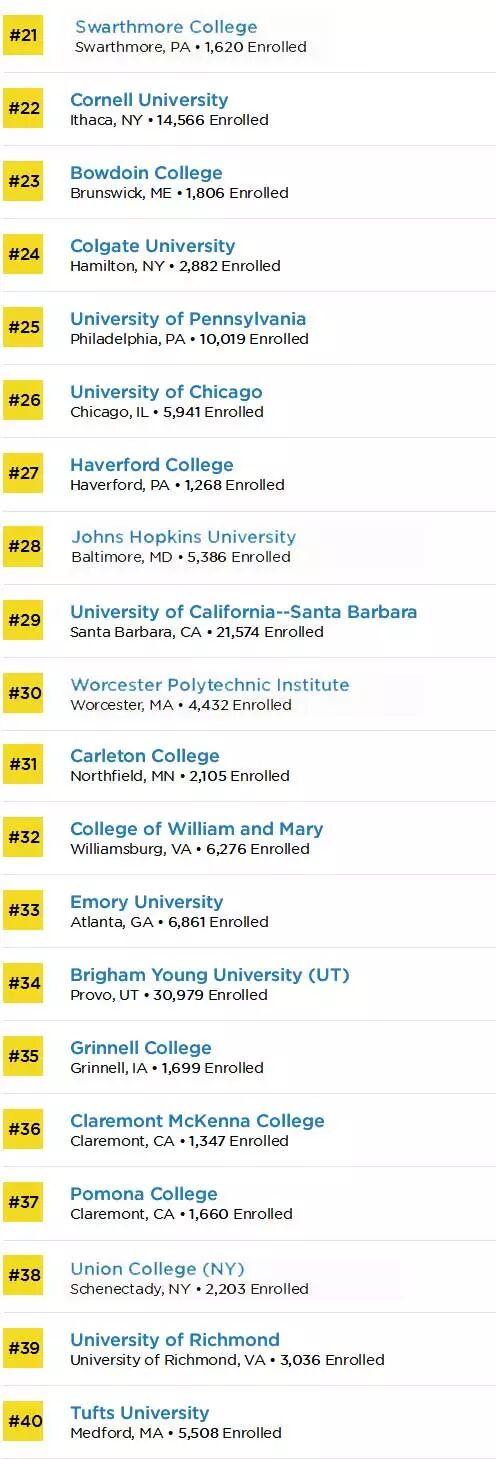 Princeton ReviewѻرѧԺTop50