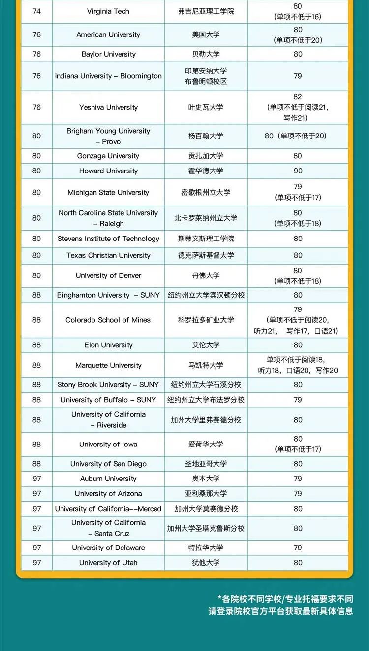 ETS官方发布综合大学Top100托福成绩最低要求