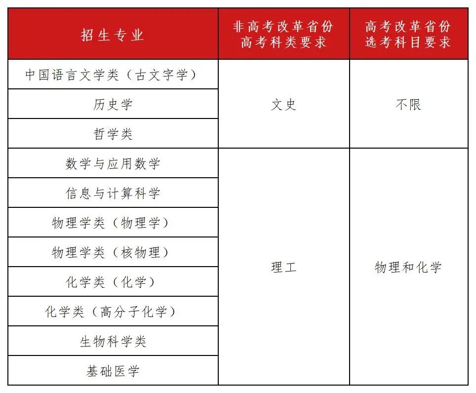2024年成都理工大学专业录取分数线（2024各省份录取分数线及位次排名）_成都理工大学录取位次_成都理工在四川的录取分数