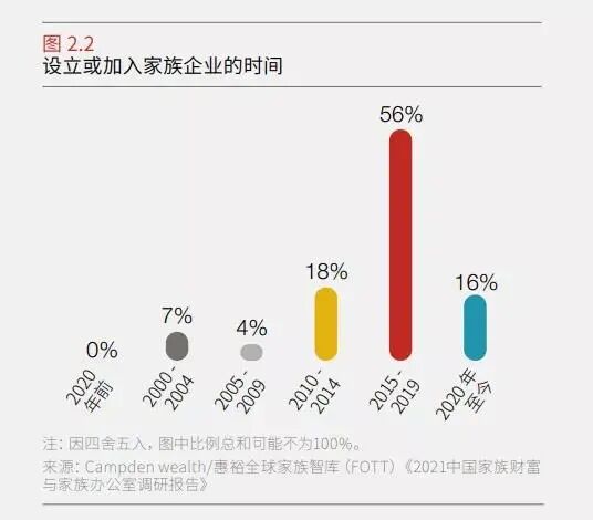 投资回报显著增长，家族办公室有多大发展空间？