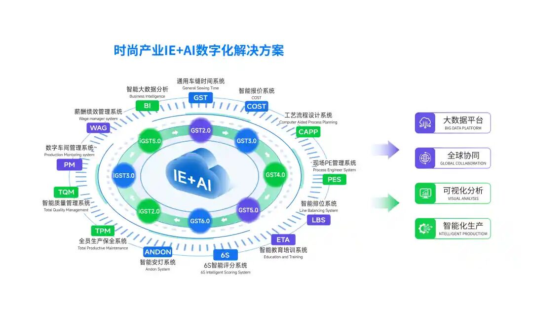 GST标准工时软件，服装生产管理GST软件，服装IE软件
