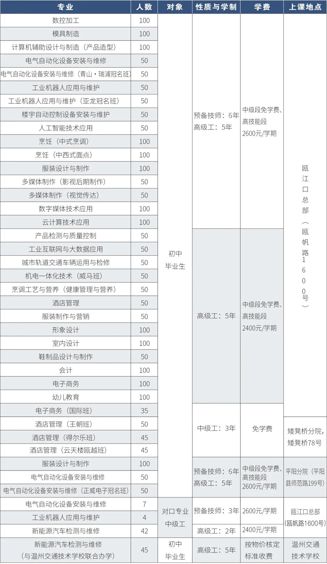温州技师学院2022年招生简章