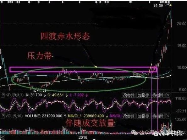 股票走势三步一回头