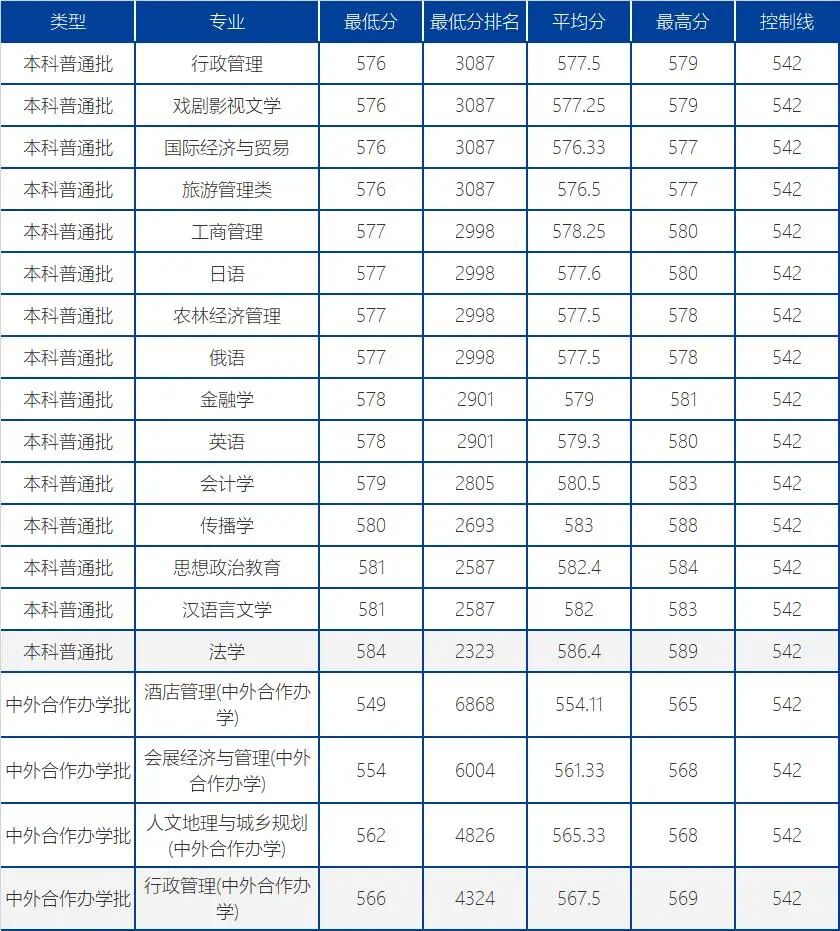211高校，仅一专业录取分超600！海南大学2022年福建省录取分数线出炉