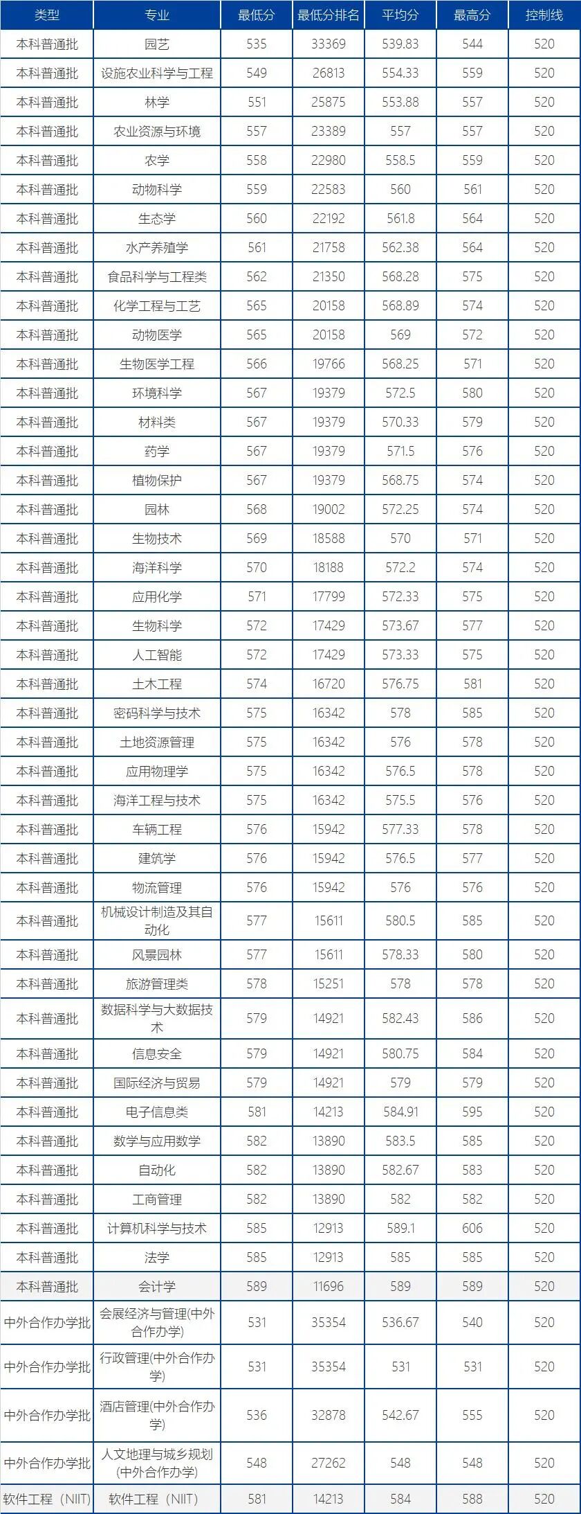 211高校，仅一专业录取分超600！海南大学2022年福建省录取分数线出炉