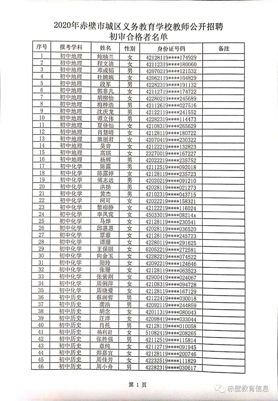 2020年赤壁市教师招聘资格审核合格人员名单