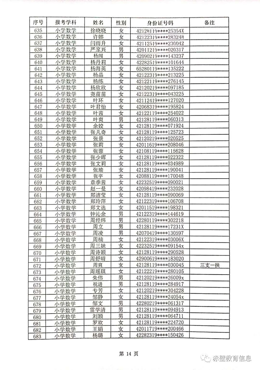 2020年赤壁市教师招聘资格审核合格人员名单