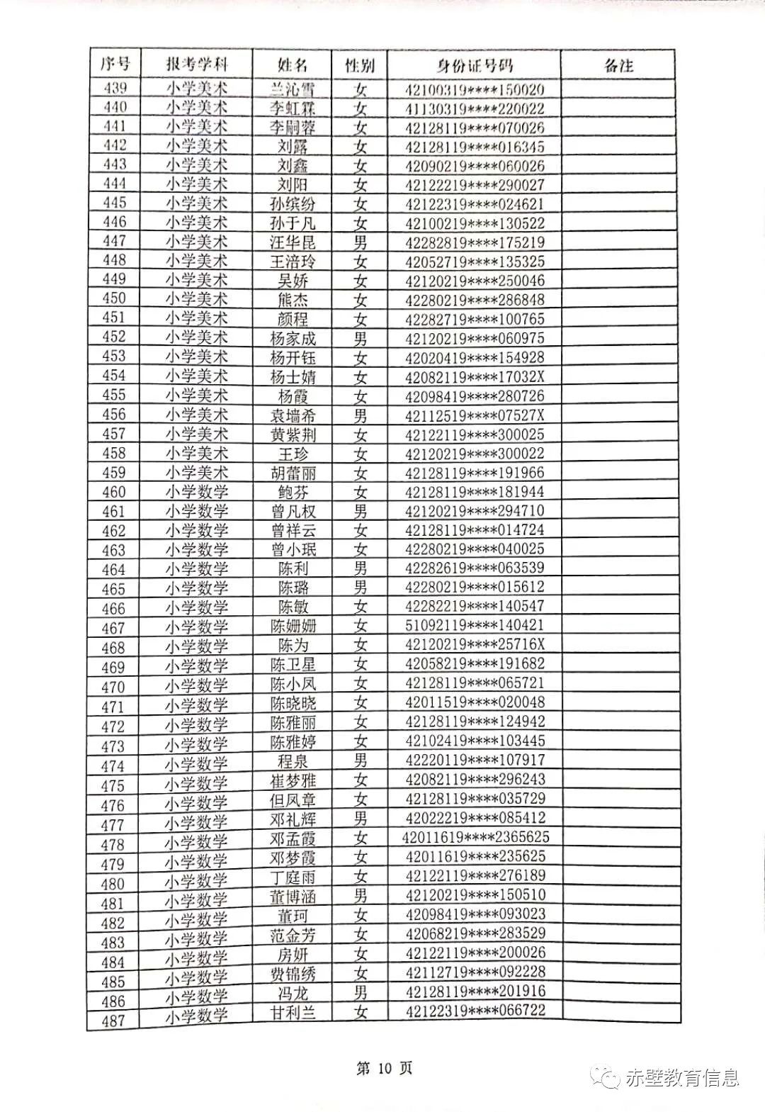 2020年赤壁市教师招聘资格审核合格人员名单