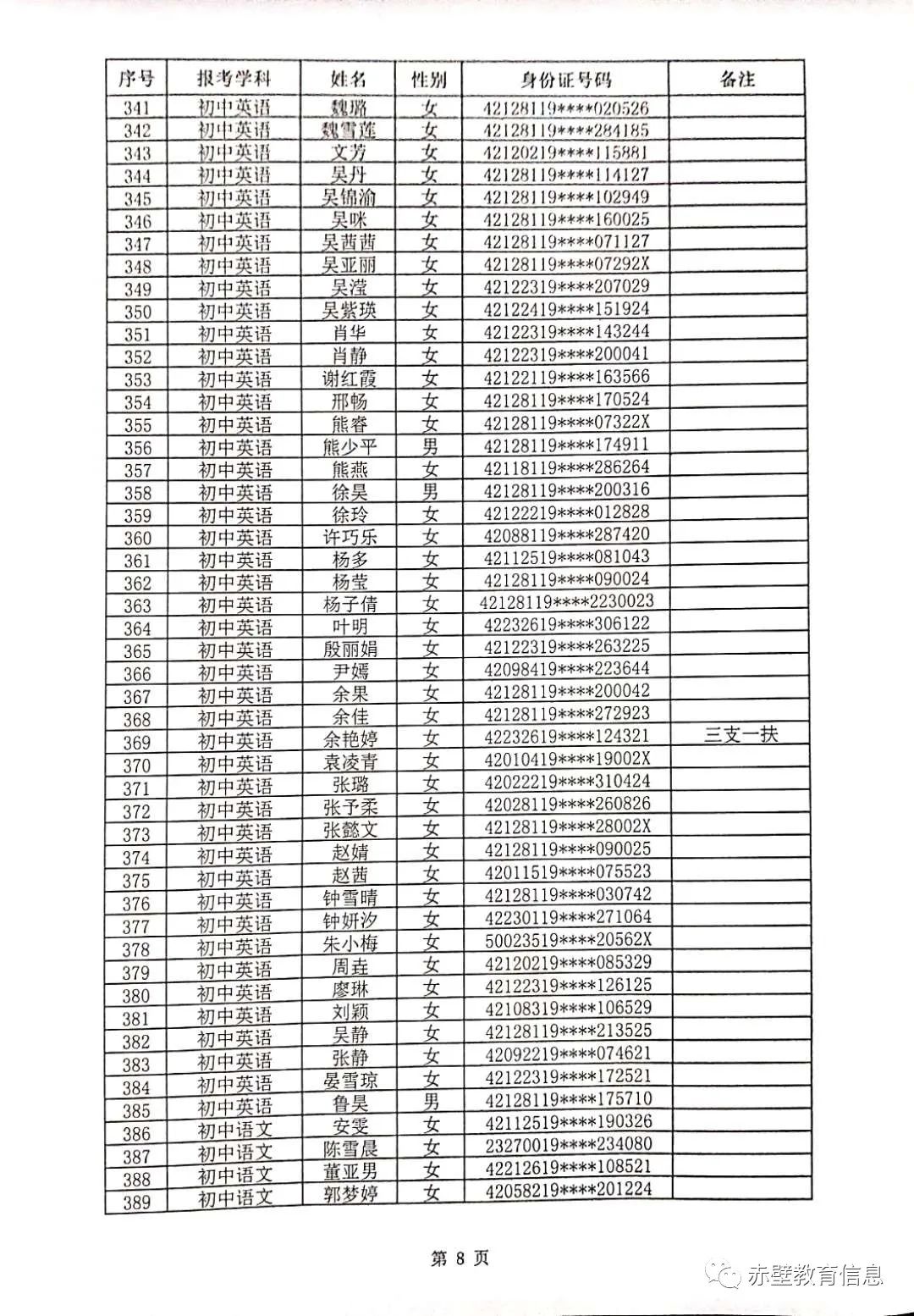 2020年赤壁市教师招聘资格审核合格人员名单