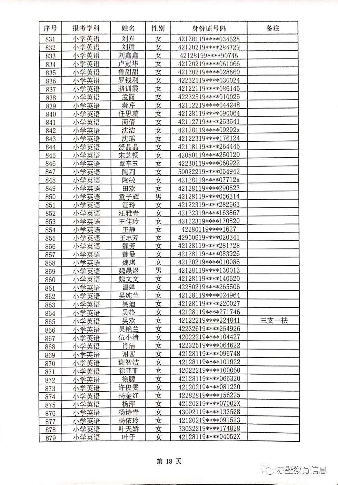 2020年赤壁市教师招聘资格审核合格人员名单