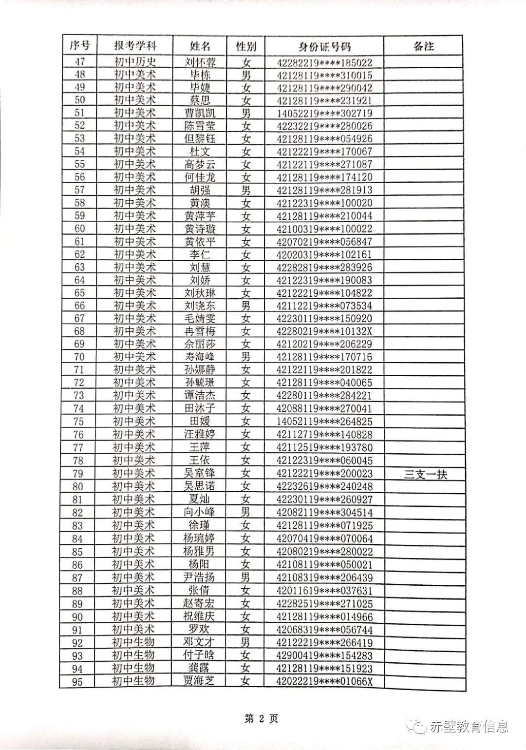 2020年赤壁市教师招聘资格审核合格人员名单