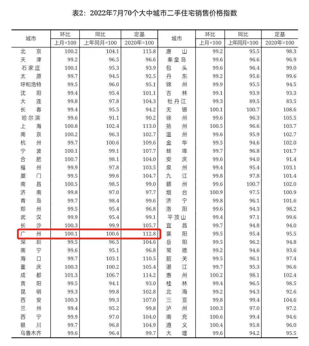 广州新房、二手房连续四个月“双涨”！