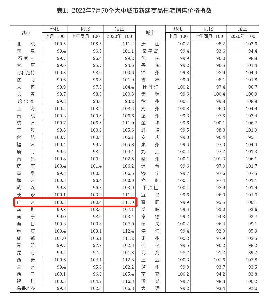 广州新房、二手房连续四个月“双涨”！