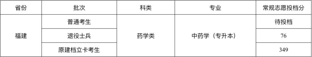 30所福建专升本院校2022—2023年分数线汇总
