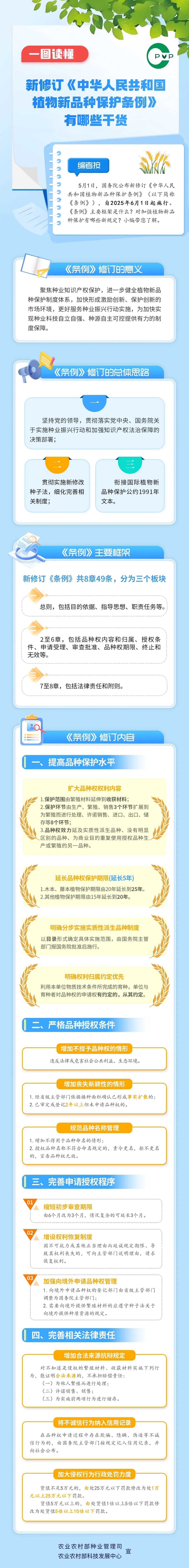 一图读懂|新修订《中华人民共和国植物新品种保护条例》有哪些干货
