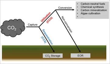 一文带你了解国外的CCUS技术都做到什么水平了！的图2