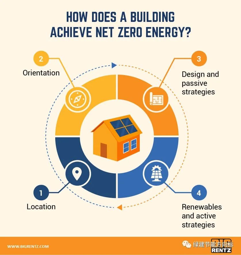 How to design a net zero energy consumption building? Learn from the