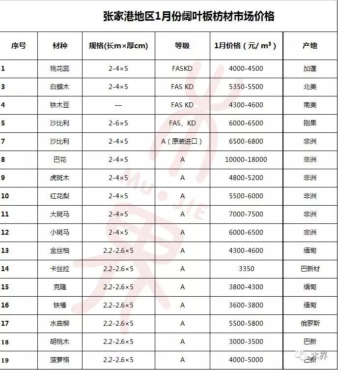 【木业人必看】2017年最新中国木材原材料价格大数据及行情解读!