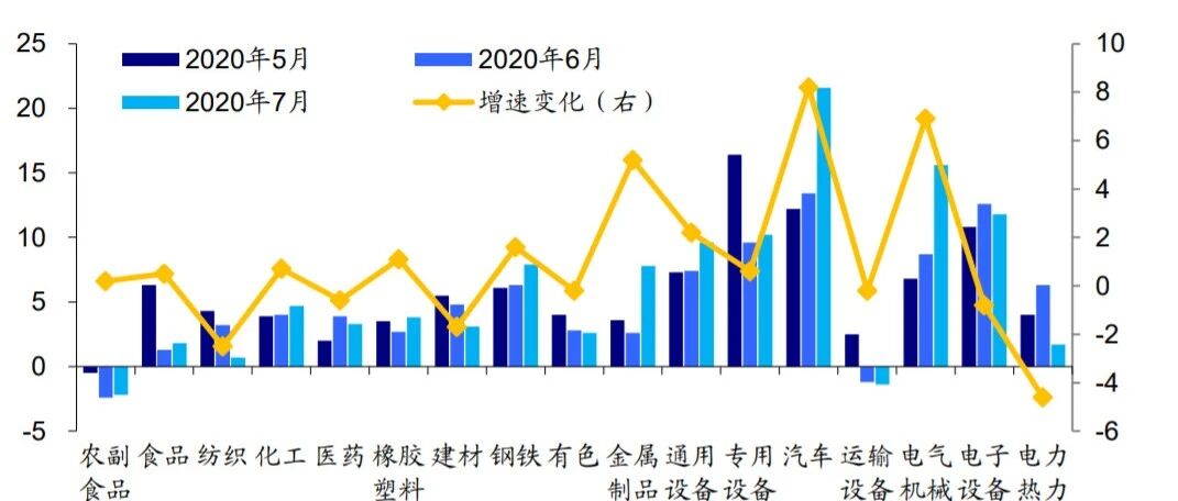 生产稳中分化，投资继续回暖——7月经济数据点评（海通宏观于博）