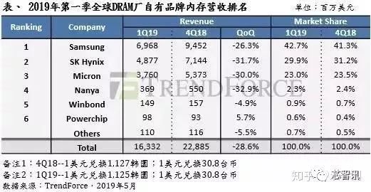 總投資1500億元！長鑫存儲DRAM晶片宣布投產 科技 第2張