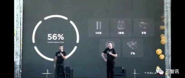 特斯拉公布五大技术创新：续航将提升54%，成本将下降56%！