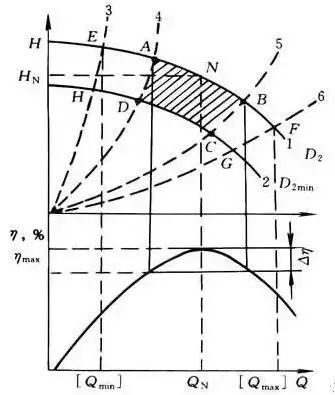 离心泵：泵的最小流量的图2