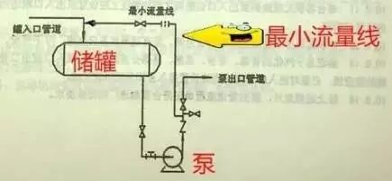 离心泵：泵的最小流量的图3