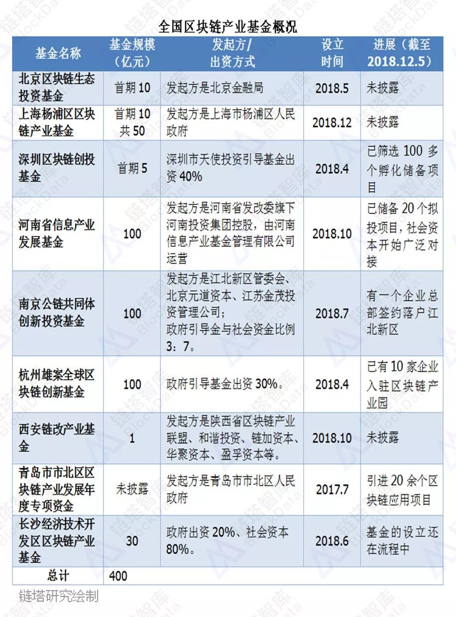 全國區塊鏈產業基金及省級政策一覽 科技 第1張