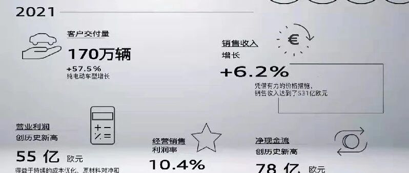2021财年营业利润创历史新高 奥迪集团加速电动化转型