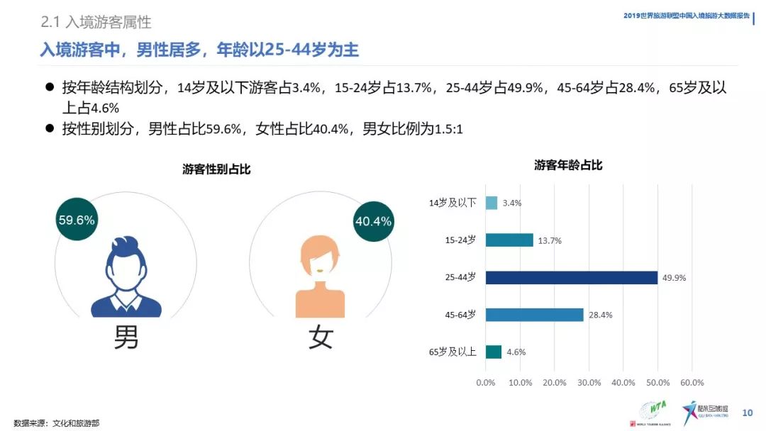 《中國入境旅遊數據分析報告》（2019） 旅遊 第12張