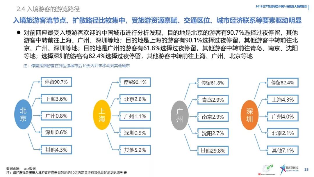 《中國入境旅遊數據分析報告》（2019） 旅遊 第17張